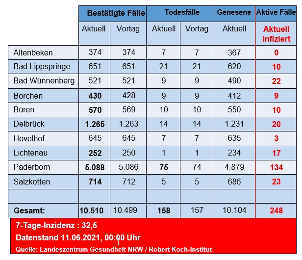 Grafiktabelle der bestätigten Fälle, der Todesfälle, der Genesenen und der aktiven Fälle eingeteilt in Städten und Gemeinden des Kreises Paderborn © Kreis Paderborn